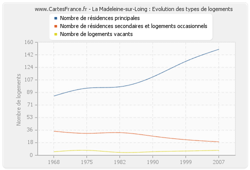 La Madeleine-sur-Loing : Evolution des types de logements